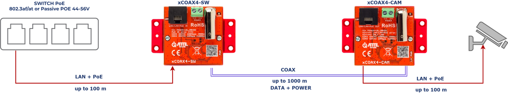 Schéma principal xCOAX4-SET - branchements et portées