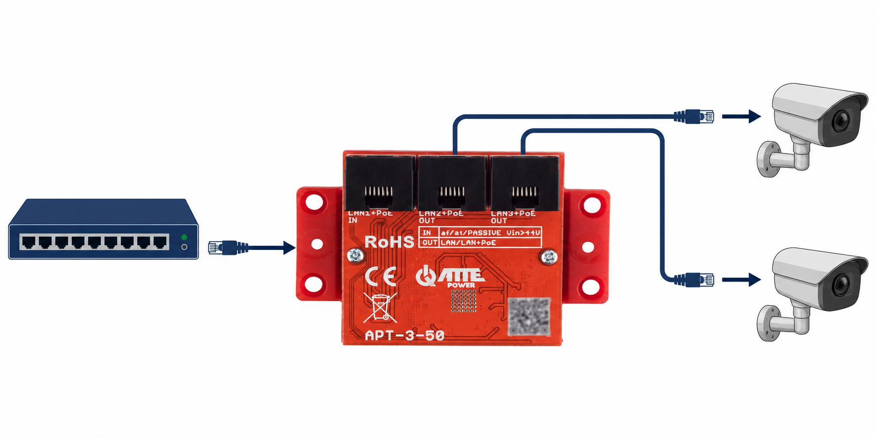 Schéma d’application de l’APT-3-50 avec une entrée PoE et deux caméras IP PoE